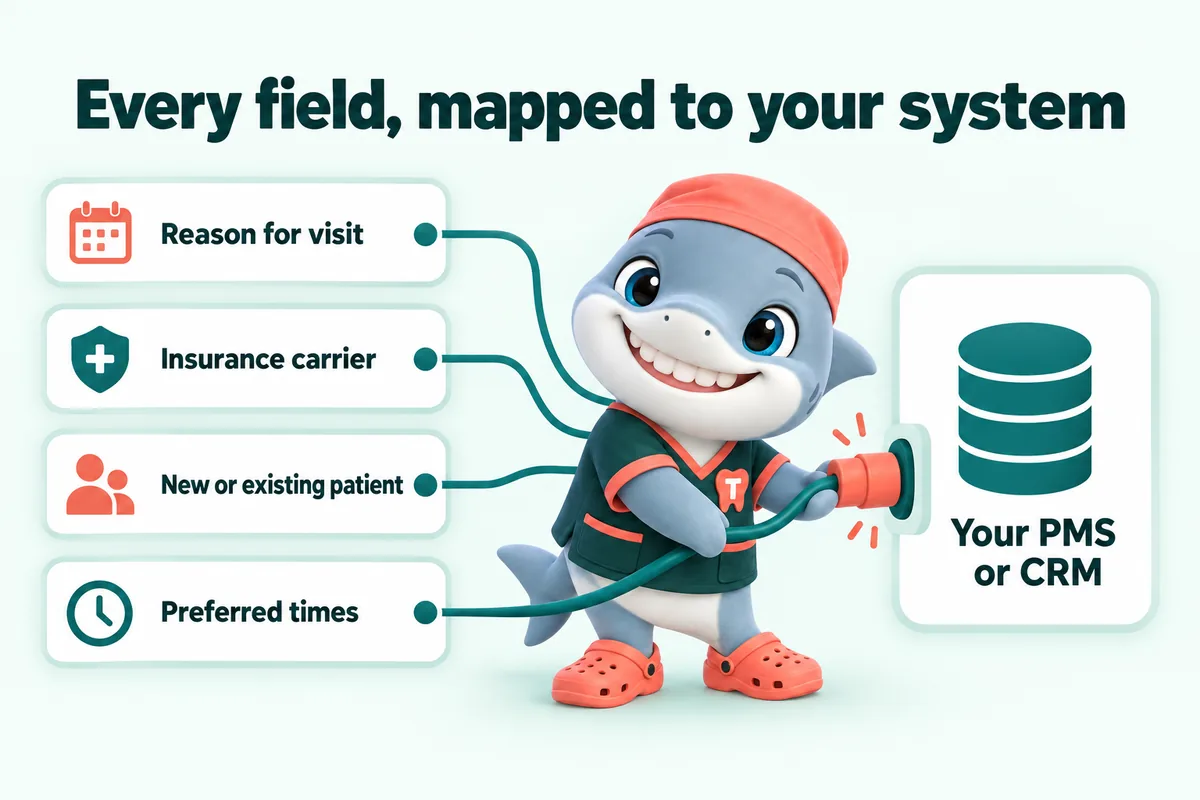 Infographic with Tuna, the GetDentalWebsite mascot: Every field, mapped to your system. Reason for visit. Insurance carrier. New or existing patient. Preferred times. Your PMS or CRM.