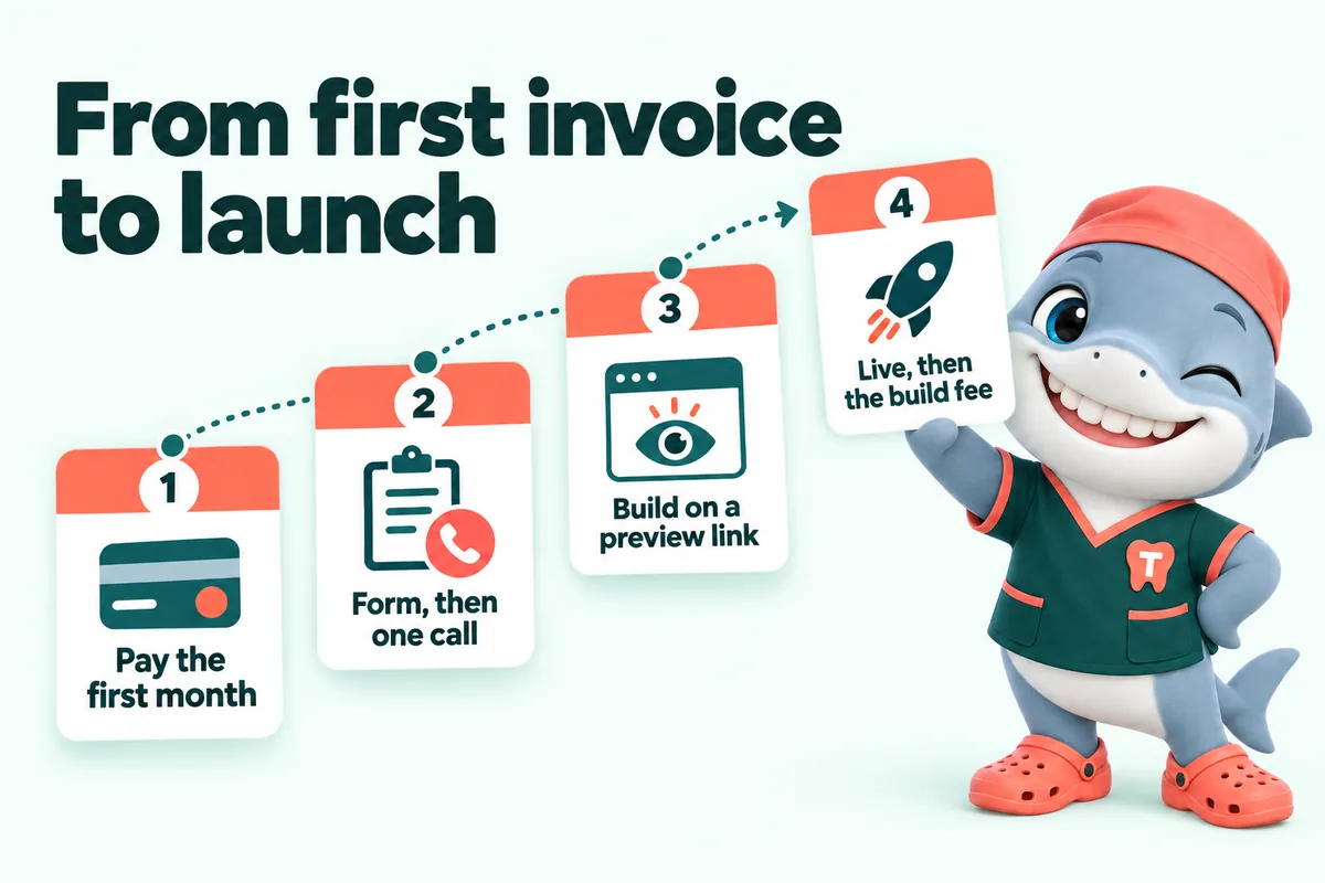 Infographic with Tuna, the GetDentalWebsite mascot: From first invoice to launch. 1, pay the first month. 2, form, then one call. 3, build on a preview link. 4, live, then the build fee.