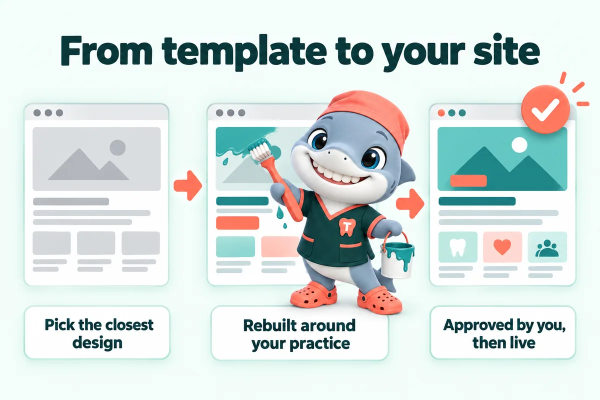 Infographic with Tuna, the GetDentalWebsite mascot: From template to your site. Pick the closest design. Rebuilt around your practice. Approved by you, then live.