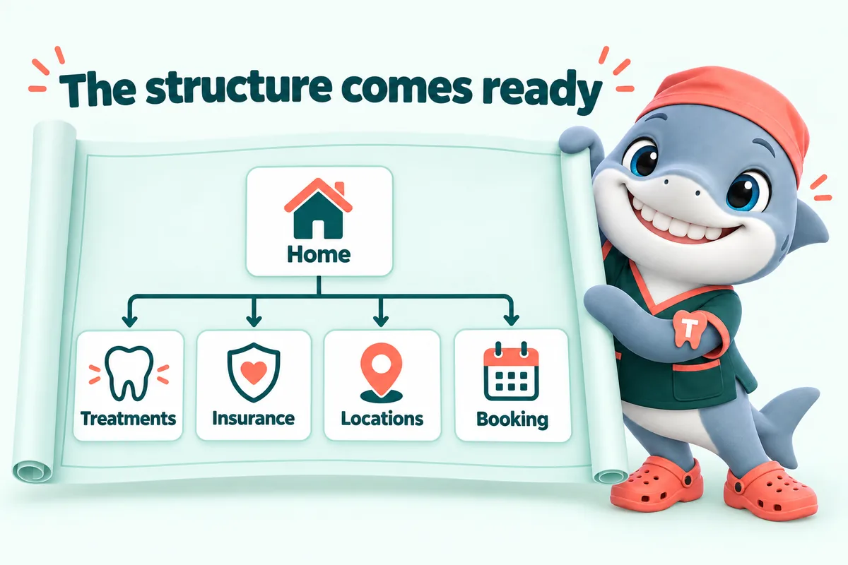 Infographic with Tuna, the GetDentalWebsite mascot: The structure comes ready. Home. Treatments. Insurance. Locations. Booking.