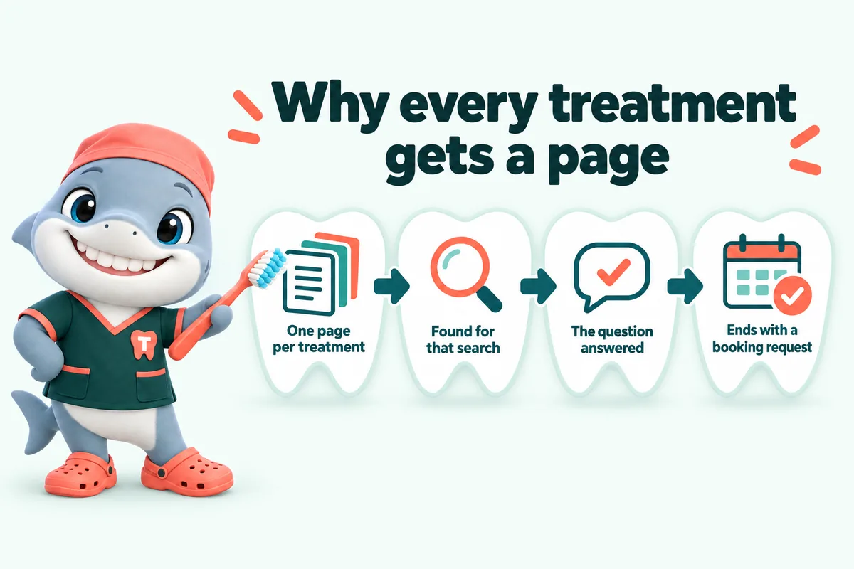 Infographic with Tuna, the GetDentalWebsite mascot: Why every treatment gets a page. One page per treatment. Found for that search. The question answered. Ends with a booking request.